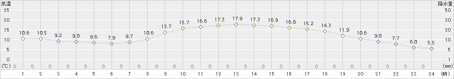 八幡(>2017年04月27日)のアメダスグラフ