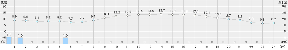 下関(>2017年04月27日)のアメダスグラフ