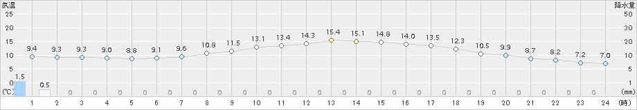 新津(>2017年04月27日)のアメダスグラフ