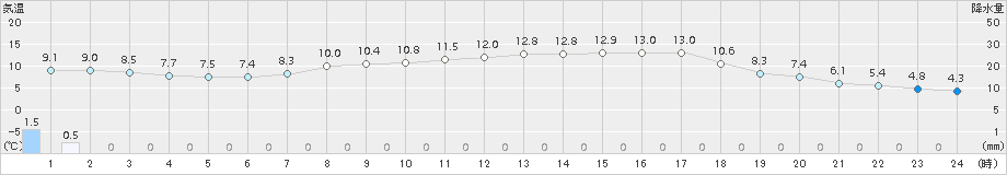 安塚(>2017年04月27日)のアメダスグラフ