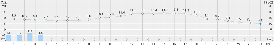 十日町(>2017年04月27日)のアメダスグラフ