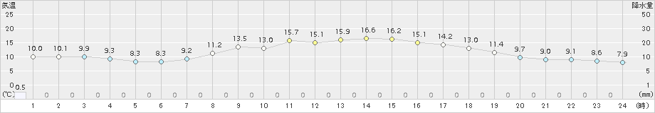 氷見(>2017年04月27日)のアメダスグラフ