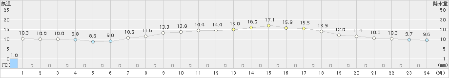 伏木(>2017年04月27日)のアメダスグラフ