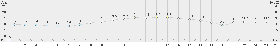 七尾(>2017年04月27日)のアメダスグラフ