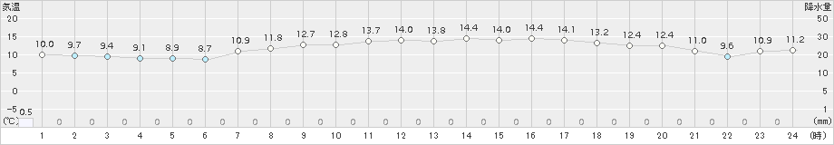 かほく(>2017年04月27日)のアメダスグラフ