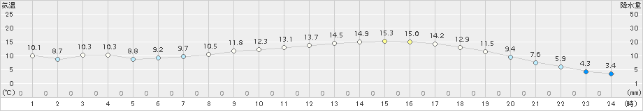 大朝(>2017年04月27日)のアメダスグラフ