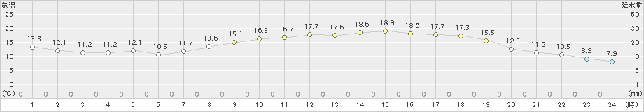 三入(>2017年04月27日)のアメダスグラフ