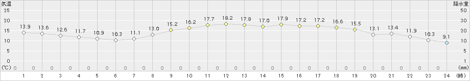 府中(>2017年04月27日)のアメダスグラフ