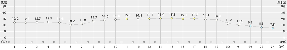 青谷(>2017年04月27日)のアメダスグラフ