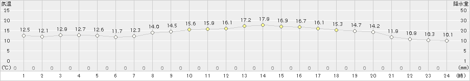 米子(>2017年04月27日)のアメダスグラフ