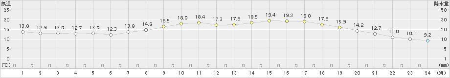 防府(>2017年04月27日)のアメダスグラフ