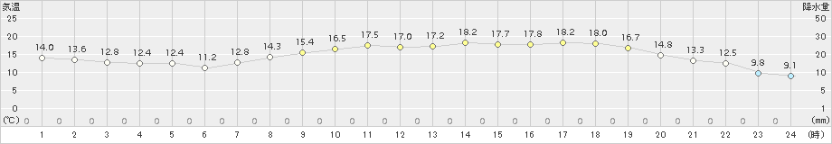 下松(>2017年04月27日)のアメダスグラフ