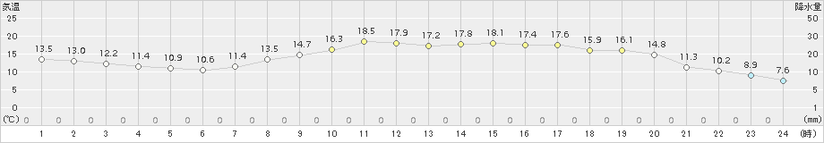 玖珂(>2017年04月27日)のアメダスグラフ