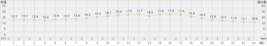 安下庄(>2017年04月27日)のアメダスグラフ