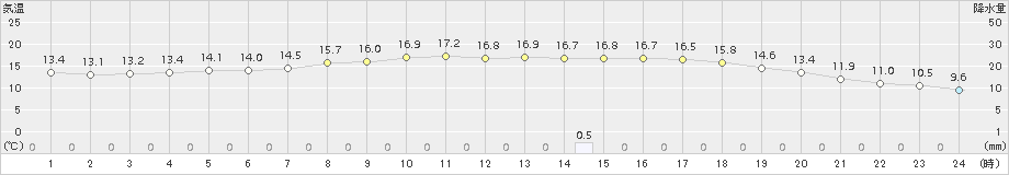 宗像(>2017年04月27日)のアメダスグラフ