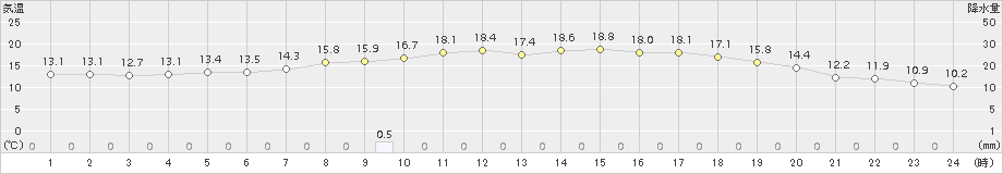 行橋(>2017年04月27日)のアメダスグラフ