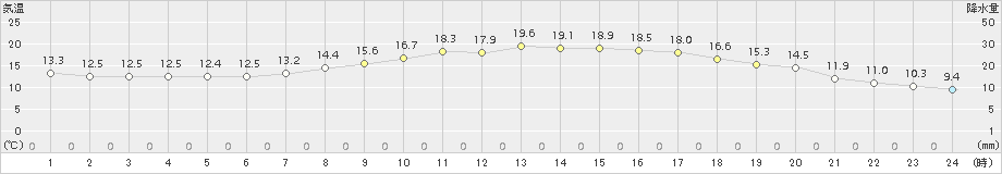 朝倉(>2017年04月27日)のアメダスグラフ