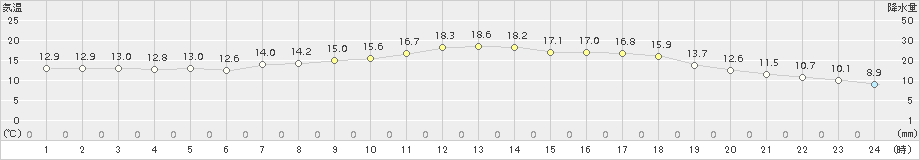 院内(>2017年04月27日)のアメダスグラフ