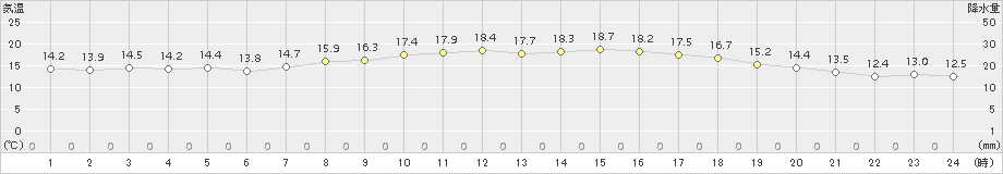 杵築(>2017年04月27日)のアメダスグラフ