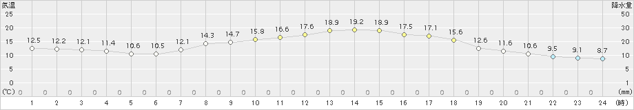 宇目(>2017年04月27日)のアメダスグラフ