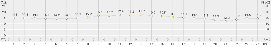 上大津(>2017年04月27日)のアメダスグラフ