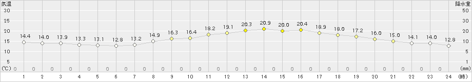 熊本(>2017年04月27日)のアメダスグラフ