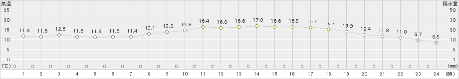 南阿蘇(>2017年04月27日)のアメダスグラフ