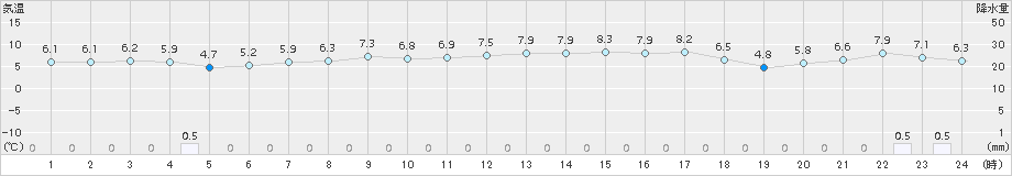 天塩(>2017年04月28日)のアメダスグラフ