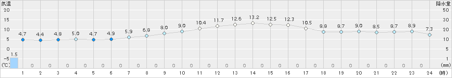 新篠津(>2017年04月28日)のアメダスグラフ