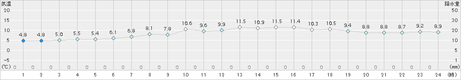 神恵内(>2017年04月28日)のアメダスグラフ