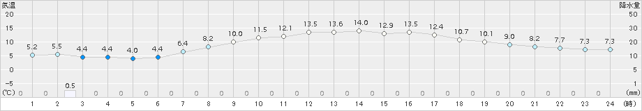 蘭越(>2017年04月28日)のアメダスグラフ