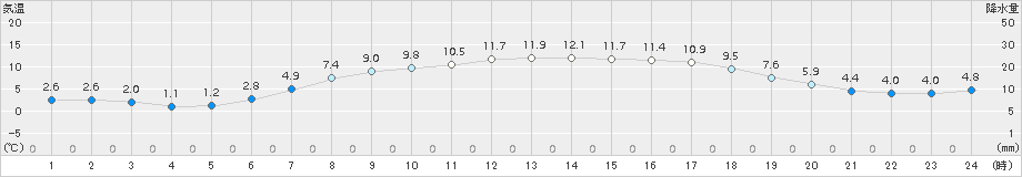 津別(>2017年04月28日)のアメダスグラフ