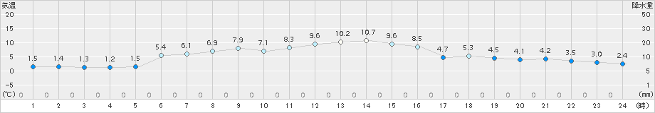 羅臼(>2017年04月28日)のアメダスグラフ