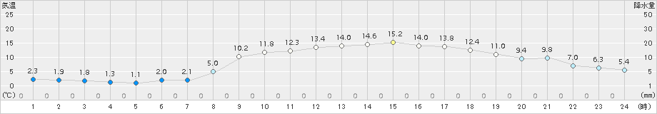 足寄(>2017年04月28日)のアメダスグラフ