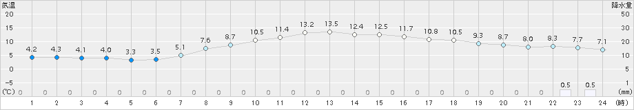 穂別(>2017年04月28日)のアメダスグラフ