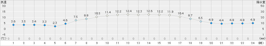 中杵臼(>2017年04月28日)のアメダスグラフ