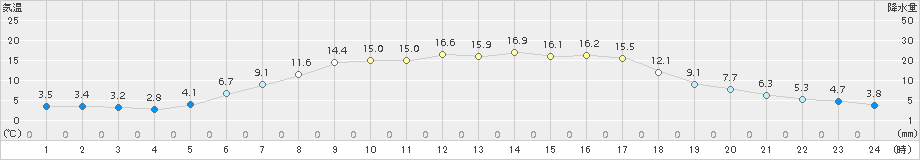 蔵王(>2017年04月28日)のアメダスグラフ