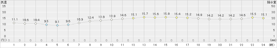 鼠ケ関(>2017年04月28日)のアメダスグラフ