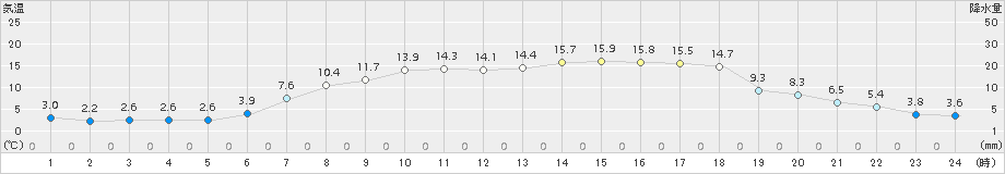 左沢(>2017年04月28日)のアメダスグラフ