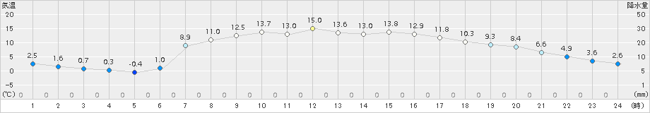 川内(>2017年04月28日)のアメダスグラフ