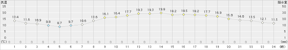 越谷(>2017年04月28日)のアメダスグラフ