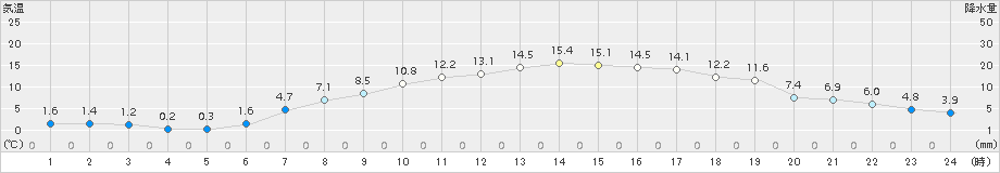 大町(>2017年04月28日)のアメダスグラフ