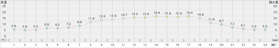 下関(>2017年04月28日)のアメダスグラフ