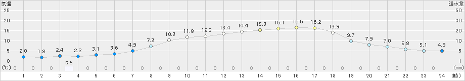 守門(>2017年04月28日)のアメダスグラフ