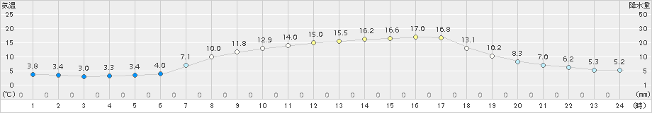 安塚(>2017年04月28日)のアメダスグラフ