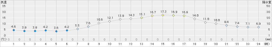 十日町(>2017年04月28日)のアメダスグラフ