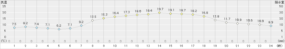 氷見(>2017年04月28日)のアメダスグラフ