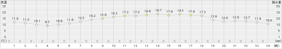 魚津(>2017年04月28日)のアメダスグラフ