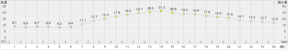 伏木(>2017年04月28日)のアメダスグラフ