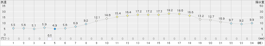 勝山(>2017年04月28日)のアメダスグラフ